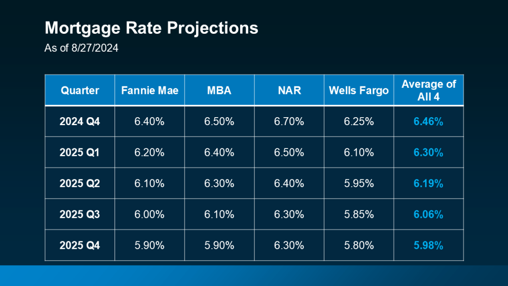 2025 Housing Market Forecasts What To Expect Windermere Stanwood Camano