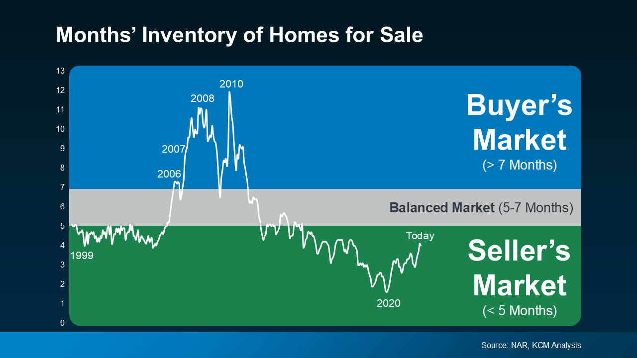 Months' Inventory of Homes for Sale Graph | Windermere Real Estate