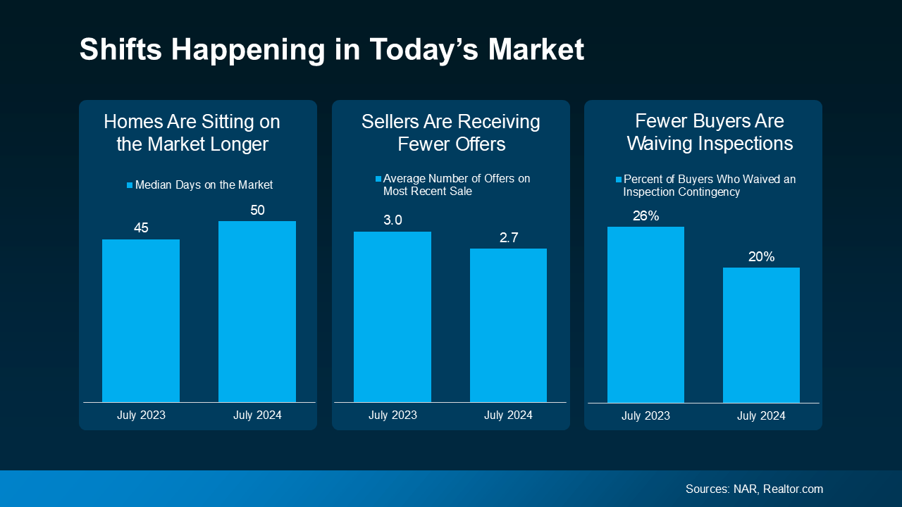 Shifts in Today's Market Graph | Windermere Real Estate