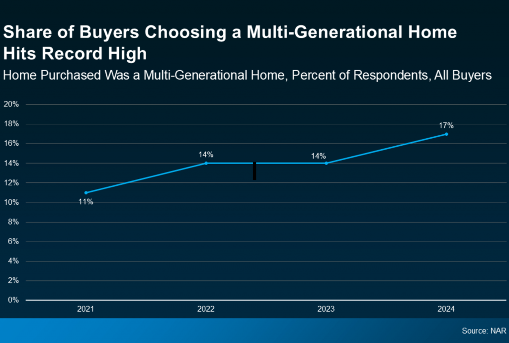 Multi-Generational Graph | Windermere Real Estate