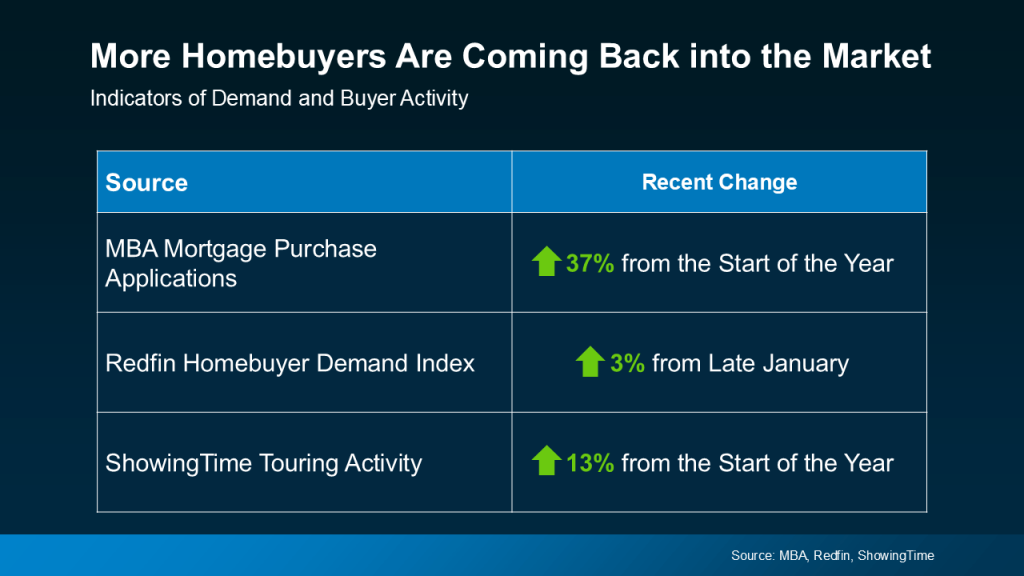 Homebuyer Coming Back into Market Graph | Windermere Real Estate