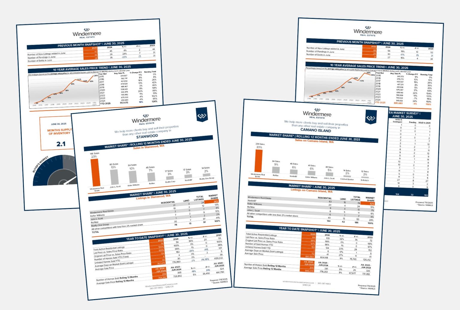 Market Stats | Windermere Real Estate Stanwood & Camano