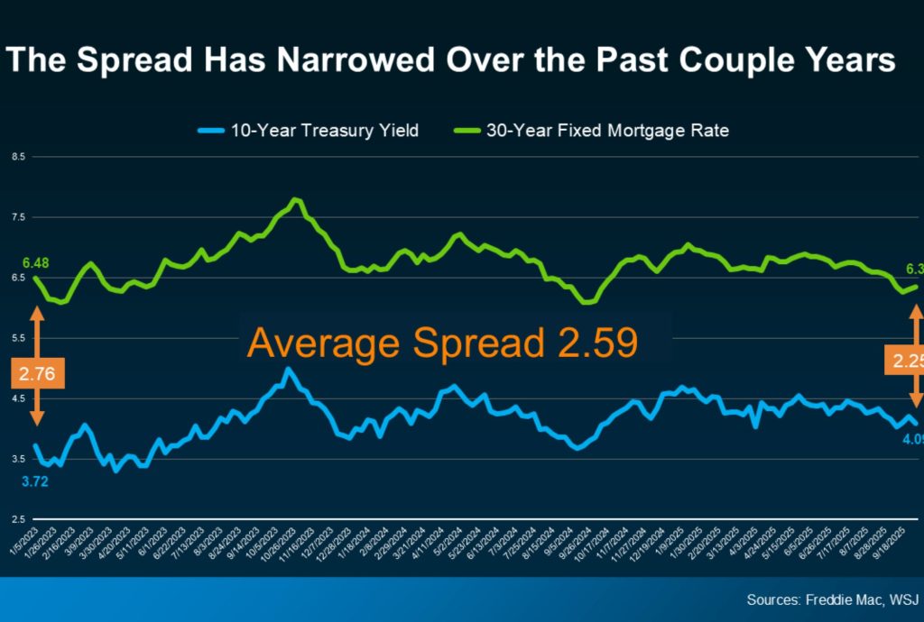 2 Year Mortgage vs Treasury Graph