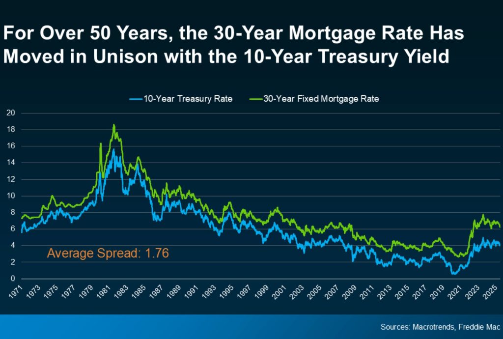 50 Year Mortgage vs Treasury Graph