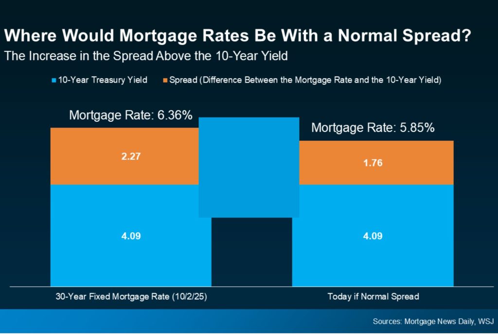 Mortgage Rates NS Graph