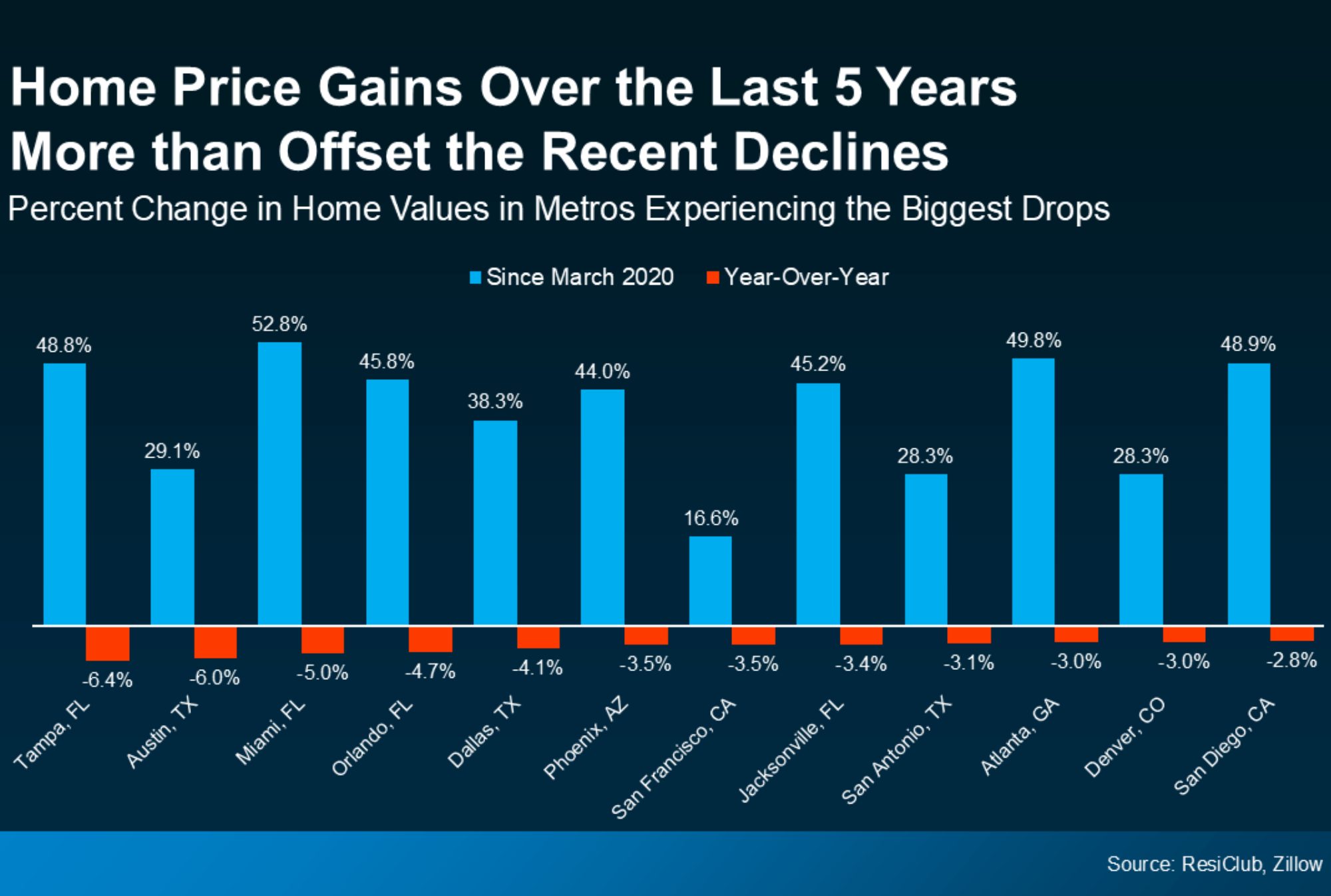 Home Price Gains (1)
