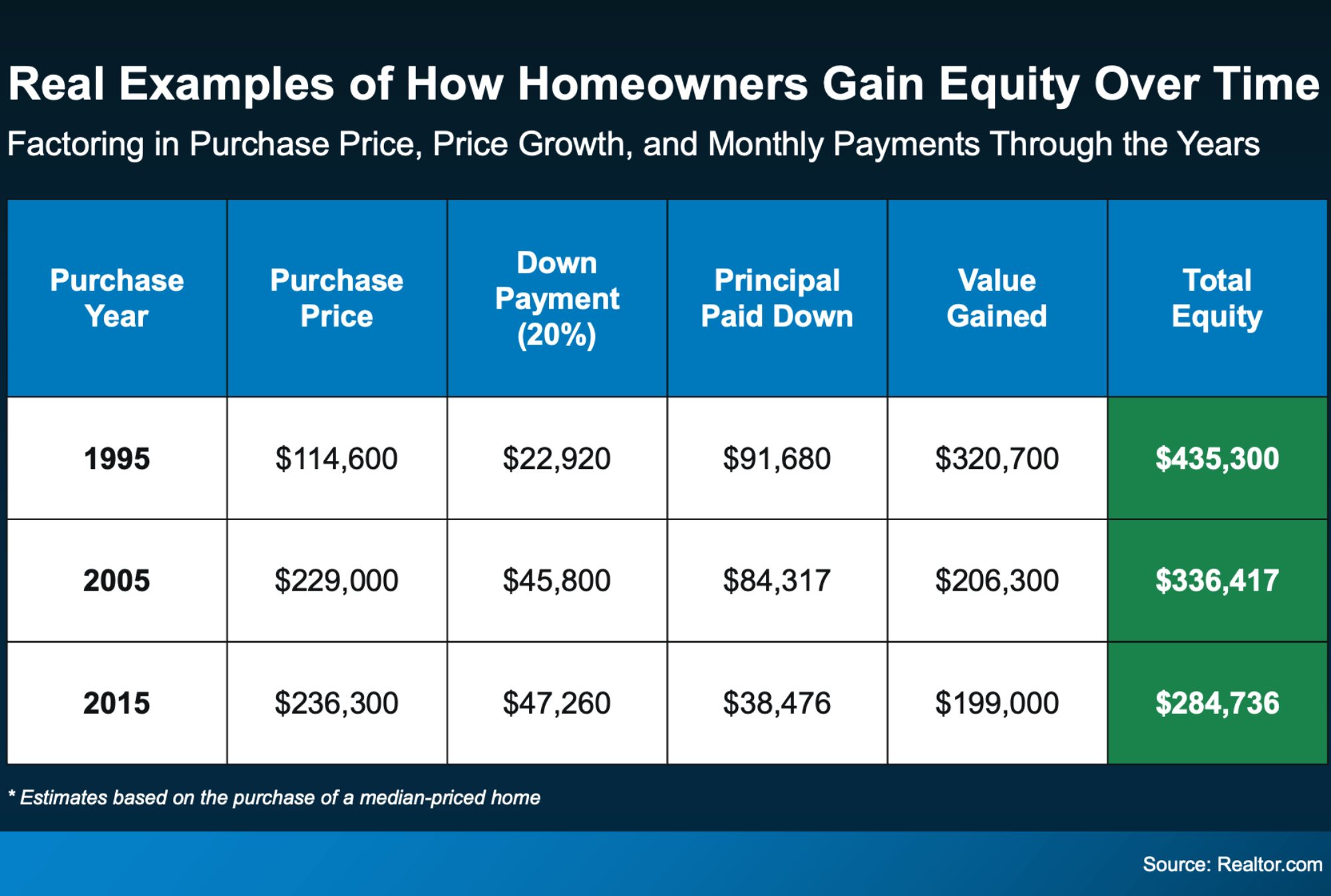 Equity Gain Over Time Chart