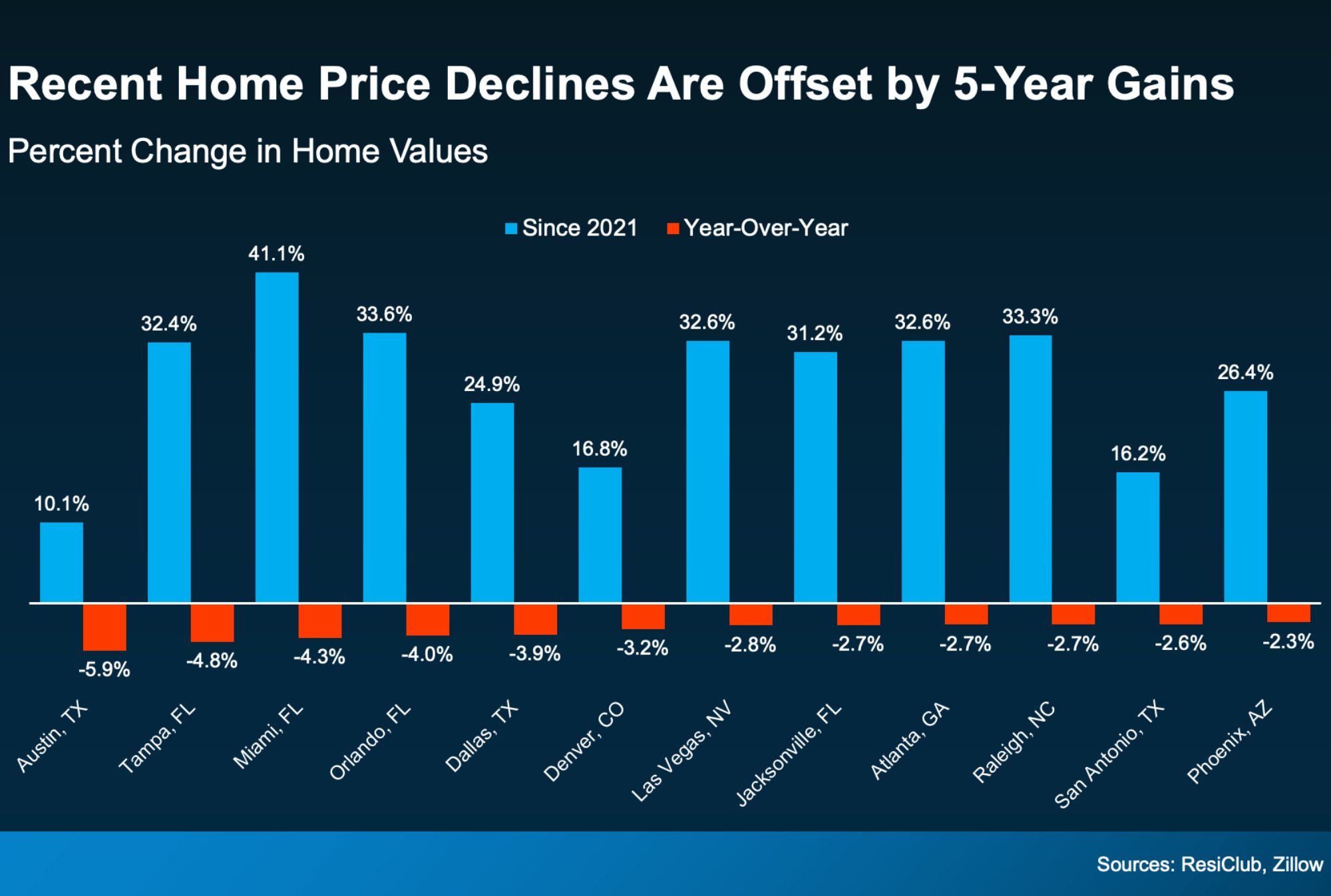 Home Price Declines