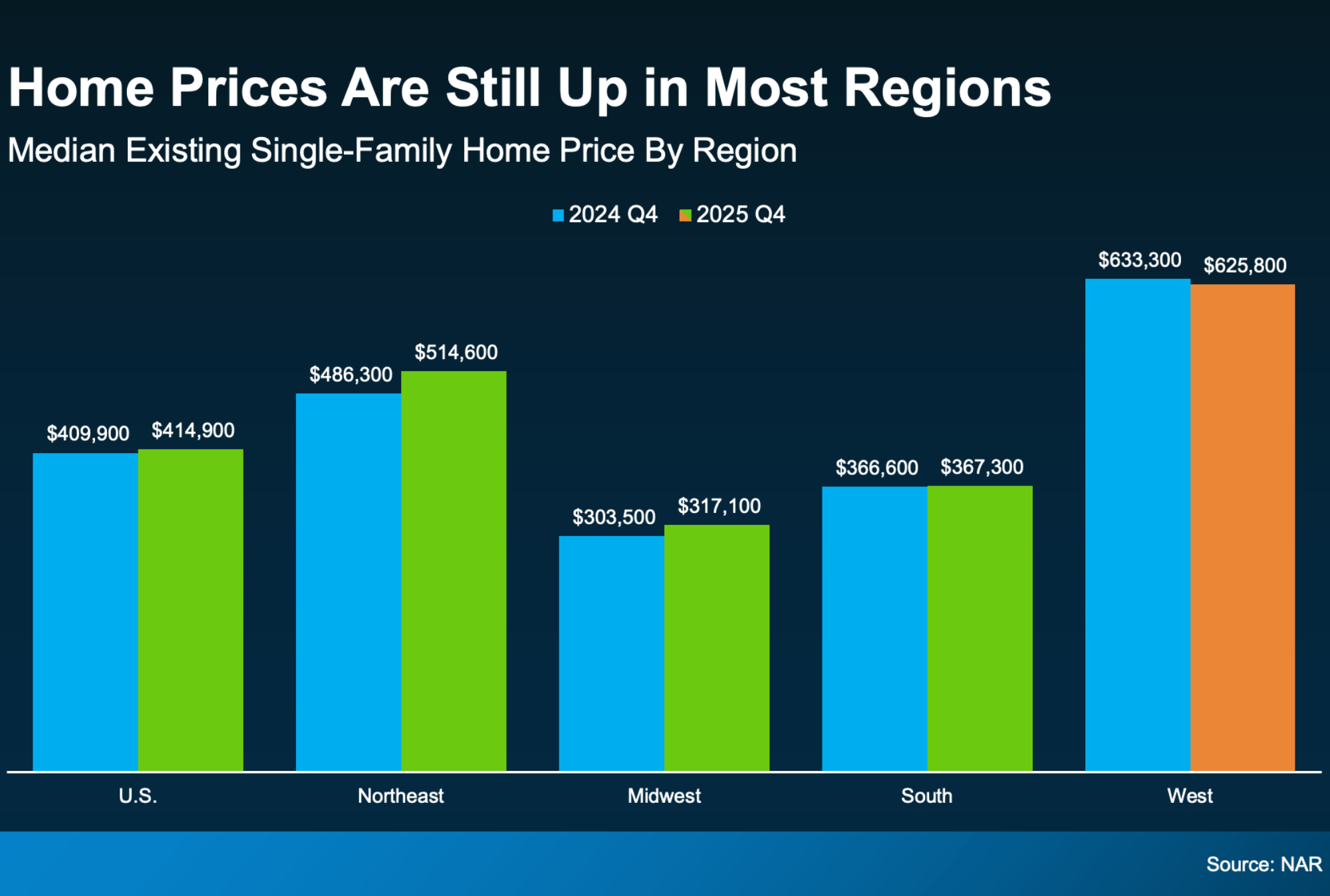 Home Prices Up