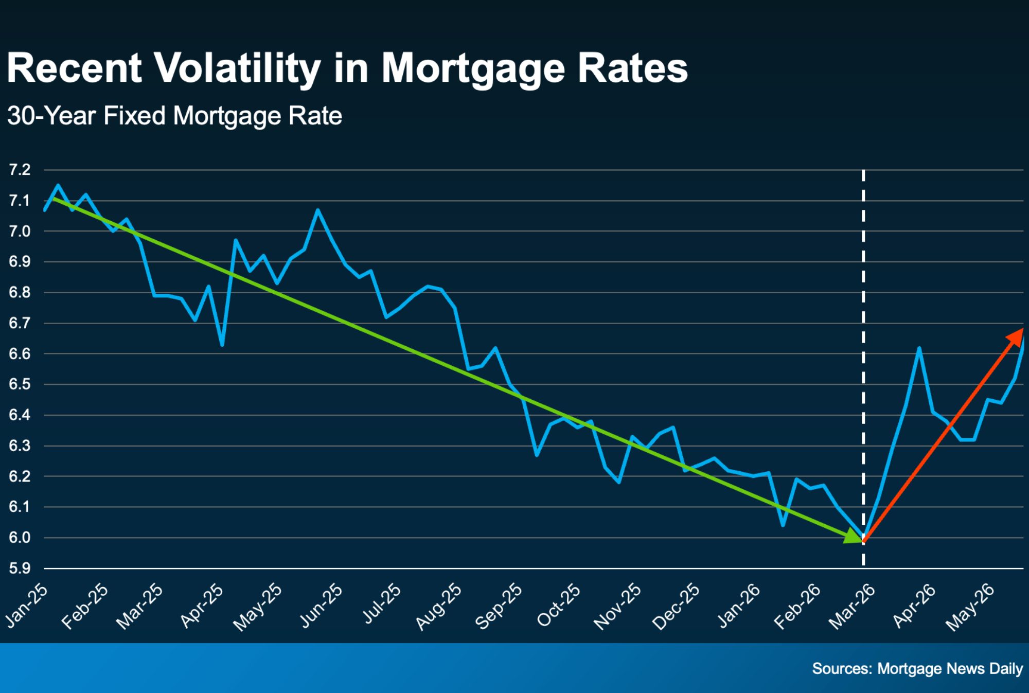 Mortgage Rate Volatility Graph