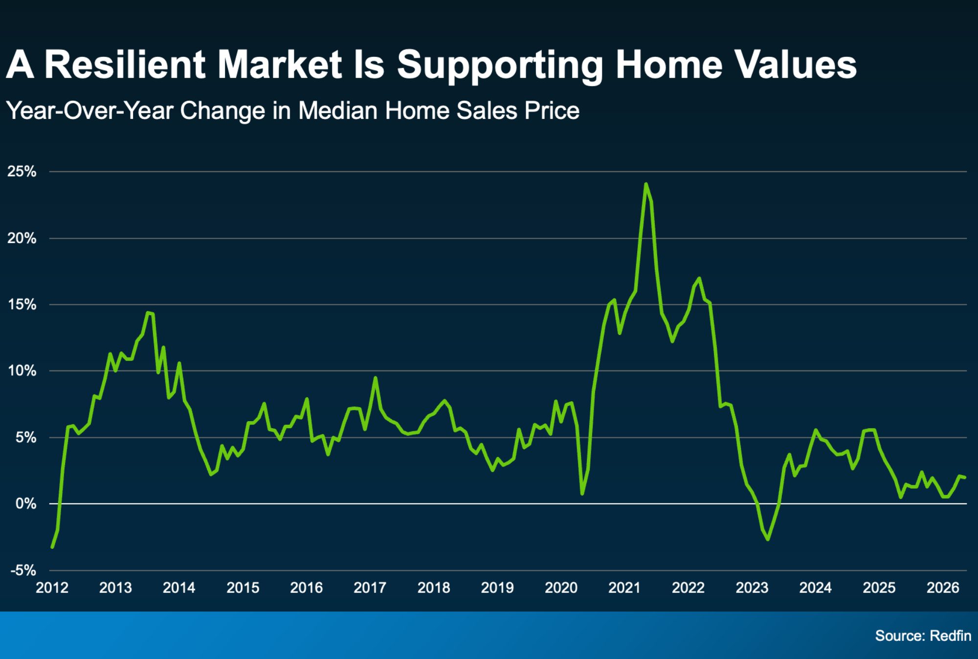 Resilient Market