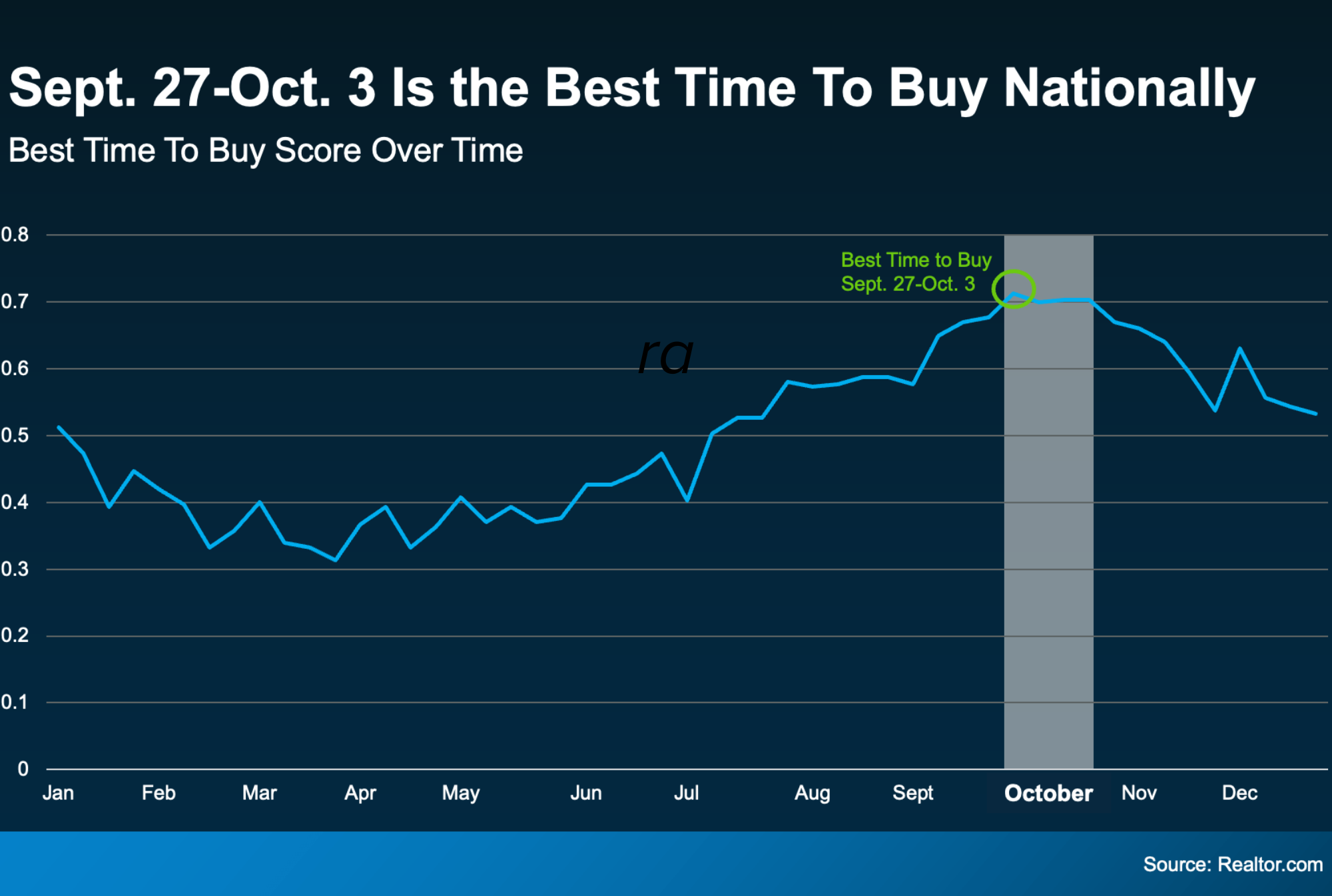 Best Time to Buy Nationally
